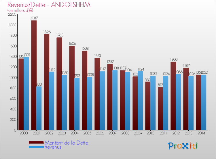 Evolution comparée de la dette et des revenus pour la commune de ANDOLSHEIM de 2000 à 2014 Comparaison de la dette et des revenus pour ANDOLSHEIM de 2000 à 2014