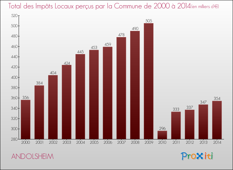 Evolution des Impôts Locaux pour la commune de ANDOLSHEIM de 2000 à 2014 Evolution des Impôts Locaux pour ANDOLSHEIM de 2000 à 2014