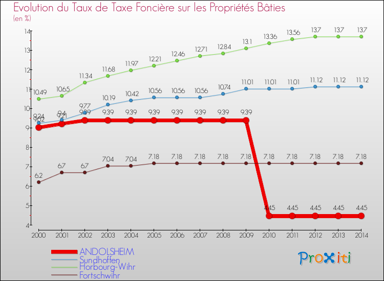 Evolution du taux de la taxe foncière sur le bati pour ANDOLSHEIM et les communes proches de 2000 à 2014 Comparaison des taux de taxe foncière sur le bati pour ANDOLSHEIM et les communes voisines de 2000 à 2014