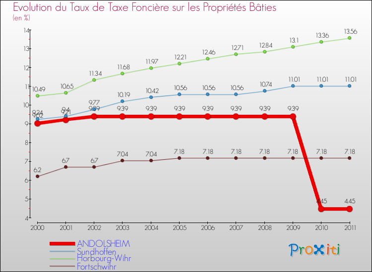 Evolution du taux de la taxe foncière sur le bati pour ANDOLSHEIM et les communes proches Comparaison des taux de taxe foncière sur le bati pour ANDOLSHEIM et les communes voisines