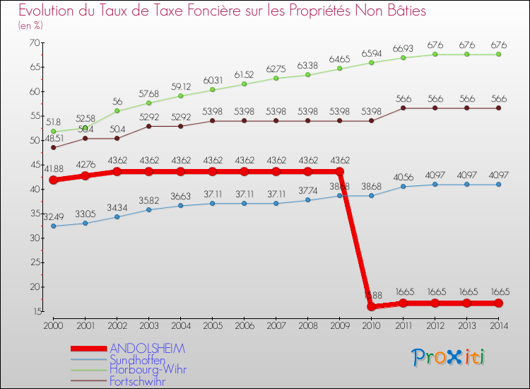 Evolution du taux de la taxe foncière sur les immeubles et terrains non batis pour ANDOLSHEIM et les communes proches de 2000 à 2014 Comparaison des taux de la taxe foncière sur les immeubles et terrains non batis pour ANDOLSHEIM et les communes voisines de 2000 à 2014