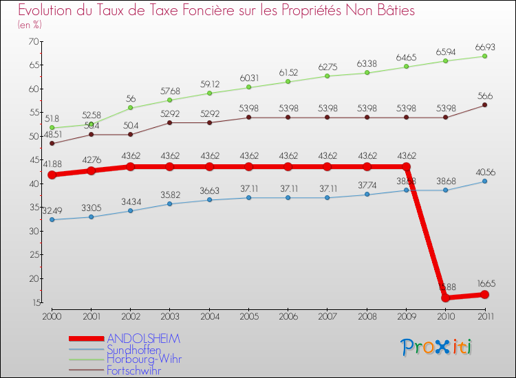 Evolution du taux de la taxe foncière sur les immeubles et terrains non batis pour ANDOLSHEIM et les communes proches Comparaison des taux de la taxe foncière sur les immeubles et terrains non batis pour ANDOLSHEIM et les communes voisines