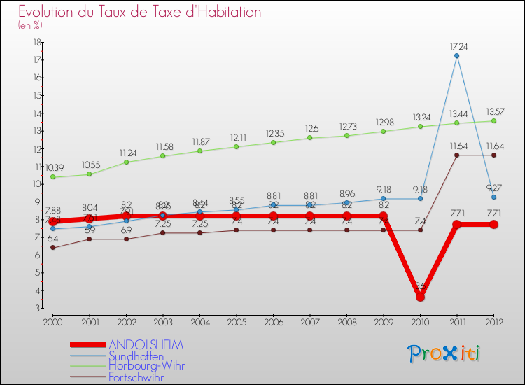 Evolution du taux de la taxe d'habitation pour ANDOLSHEIM et les communes proches Comparaison des taux de la taxe d'habitation pour ANDOLSHEIM et les communes voisines