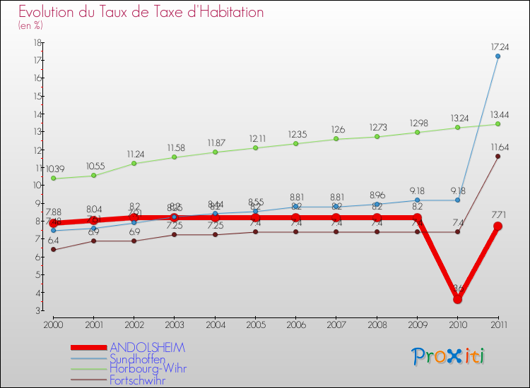 Evolution du taux de la taxe d'habitation pour ANDOLSHEIM et les communes proches Comparaison des taux de la taxe d'habitation pour ANDOLSHEIM et les communes voisines