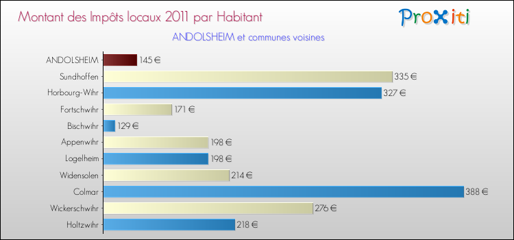 Montant des impôts locaux par Habitant pour ANDOLSHEIM et les communes proches Comparaison des impôts locaux par habitant pour ANDOLSHEIM et les communes voisines