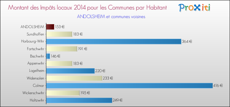 Montant des impôts locaux par Habitant pour ANDOLSHEIM et les communes proches en 2014 Comparaison des impôts locaux par habitant pour ANDOLSHEIM et les communes voisines en 2014