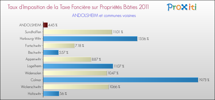 Taux d'imposition de la taxe foncière sur le bati 2011 pour ANDOLSHEIM et les communes proches Comparaison des taux d'imposition de la taxe foncière sur le bati 2011 pour ANDOLSHEIM et les communes voisines