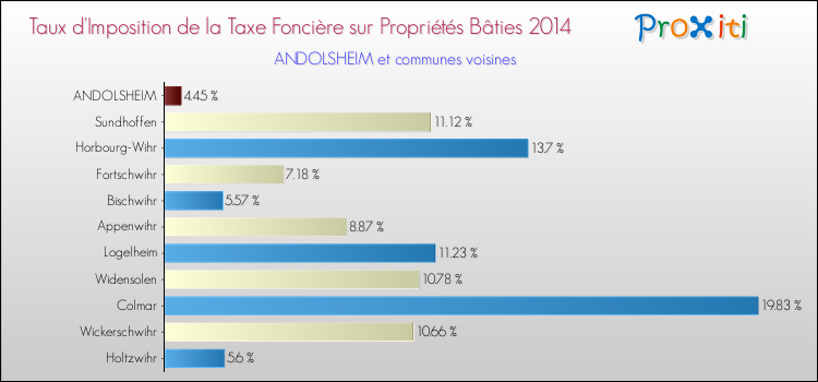 Taux d'imposition de la taxe foncière sur le bati 2014 pour ANDOLSHEIM et les communes proches Comparaison des taux d'imposition de la taxe foncière sur le bati 2014 pour ANDOLSHEIM et les communes voisines