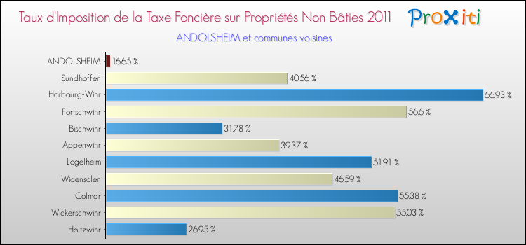 Taux d'imposition de la taxe foncière sur les immeubles et terrains non batis 2011 pour ANDOLSHEIM et les communes proches Comparaison des taux d'imposition de la taxe foncière sur les immeubles et terrains non batis 2011 pour ANDOLSHEIM et les communes voisines