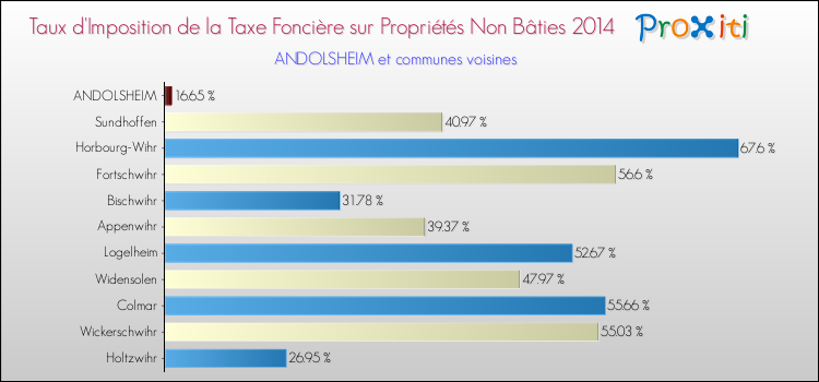 Taux d'imposition de la taxe foncière sur les immeubles et terrains non batis 2014 pour ANDOLSHEIM et les communes proches Comparaison des taux d'imposition de la taxe foncière sur les immeubles et terrains non batis 2014 pour ANDOLSHEIM et les communes voisines