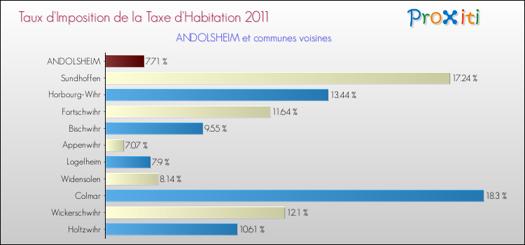 Taux d'imposition de la taxe d'habitation 2011 pour ANDOLSHEIM et les communes proches Comparaison des taux d'imposition de la taxe d'habitation 2011 pour ANDOLSHEIM et les communes voisines