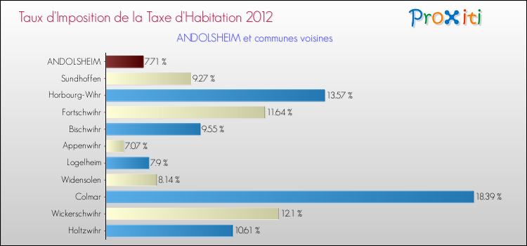 Taux d'imposition de la taxe d'habitation 2012 pour ANDOLSHEIM et les communes proches Comparaison des taux d'imposition de la taxe d'habitation 2012 pour ANDOLSHEIM et les communes voisines