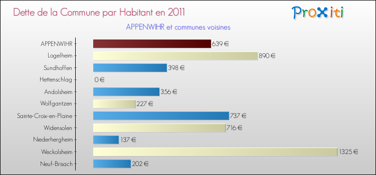 Dette par habitant de la commune en 2011 pour APPENWIHR et les communes proches Comparaison de la dette par habitant de la commune en 2011 pour APPENWIHR et les communes voisines