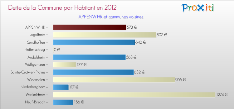 Dette par habitant de la commune en 2012 pour APPENWIHR et les communes proches Comparaison de la dette par habitant de la commune en 2012 pour APPENWIHR et les communes voisines