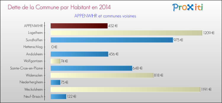 Dette par habitant de la commune en 2014 pour APPENWIHR et les communes proches Comparaison de la dette par habitant de la commune en 2014 pour APPENWIHR et les communes voisines