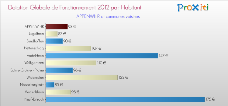 Montant des dotations globales de fonctionnement DGF par Habitant pour APPENWIHR et les communes proches Comparaison des des dotations globales de fonctionnement DGF par habitant pour APPENWIHR et les communes voisines