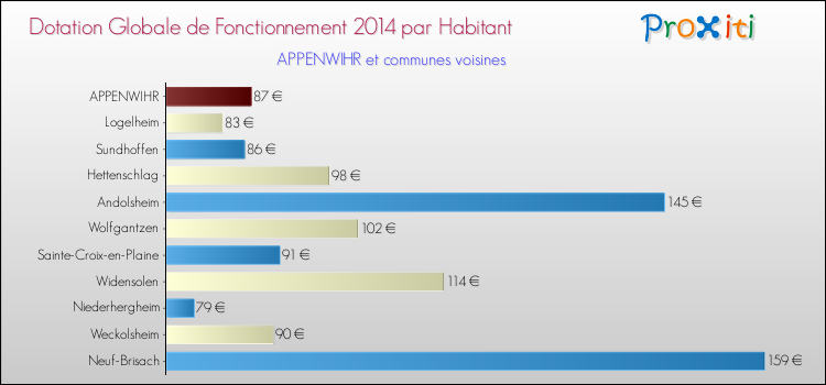 Montant des dotations globales de fonctionnement DGF par Habitant pour APPENWIHR et les communes proches en 2014. Comparaison des des dotations globales de fonctionnement DGF par habitant pour APPENWIHR et les communes voisines en 2014.