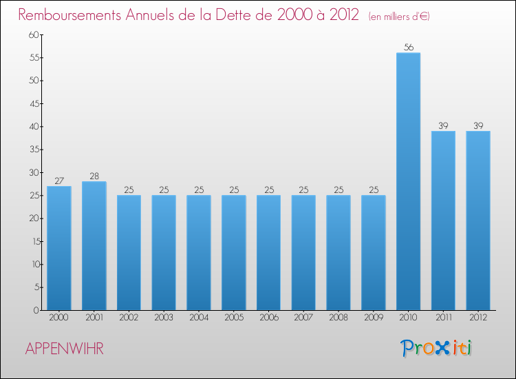 Evolution de l'annuité de la dette pour la commune de APPENWIHR de 2000 à 2012 Annuités de la dette pour APPENWIHR de 2000 à 2012