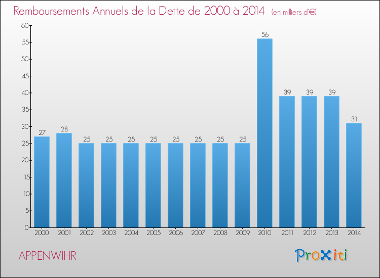 Evolution de l'annuité de la dette pour la commune de APPENWIHR de 2000 à 2014 Annuités de la dette pour APPENWIHR de 2000 à 2014