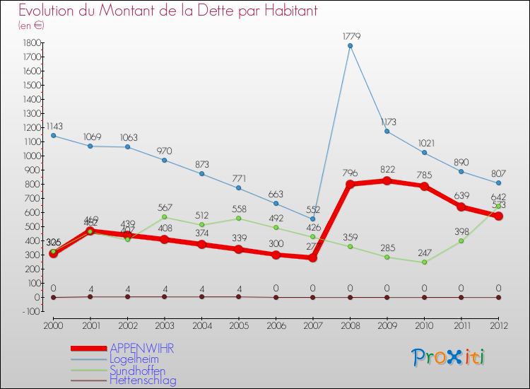 Evolution de la dette par habitant pour la commune de APPENWIHR et les communes proches de 2000 à 2012 Comparaison de la dette par habitant pour APPENWIHR et les communes voisines de 2000 à 2012