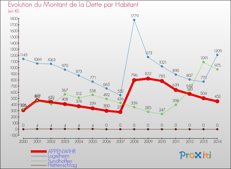 Evolution de la dette par habitant pour la commune de APPENWIHR et les communes proches de 2000 à 2014 Comparaison de la dette par habitant pour APPENWIHR et les communes voisines de 2000 à 2014