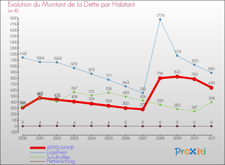 Evolution de la dette par habitant pour la commune de APPENWIHR et les communes proches Comparaison de la dette par habitant pour APPENWIHR et les communes voisines