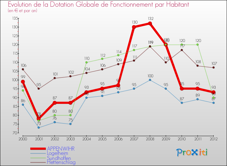 Evolution et montant de la dotation globale de fonctionnement par Habitant pour APPENWIHR et les communes proches Comparaison des dotations globales de fonctionnement par habitant pour APPENWIHR et les communes voisines