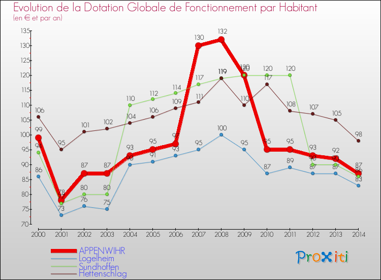Evolution et montant de la dotation globale de fonctionnement par Habitant pour APPENWIHR et les communes proches de 2000 à 2014. Comparaison des dotations globales de fonctionnement par habitant pour APPENWIHR et les communes voisines de 2000 à 2014.