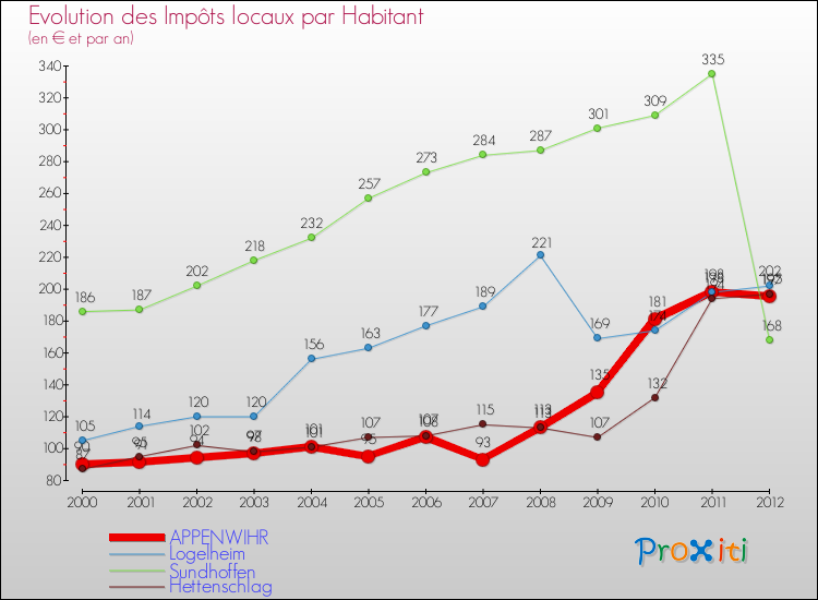 Evolution et montant des impôts locaux par Habitant pour APPENWIHR et les communes proches Comparaison des impôts locaux par habitant pour APPENWIHR et les communes voisines