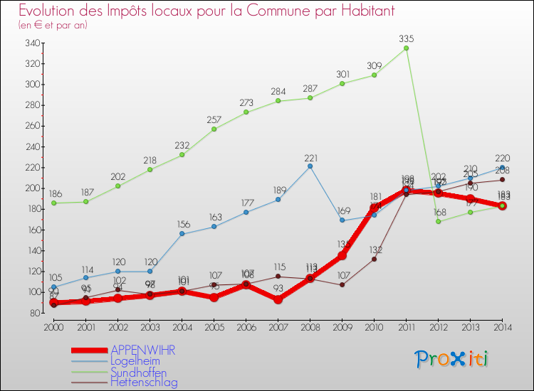 Evolution et montant des impôts locaux par Habitant pour APPENWIHR et les communes proches de 2000 à 2014 Comparaison des impôts locaux par habitant pour APPENWIHR et les communes voisines de 2000 à 2014
