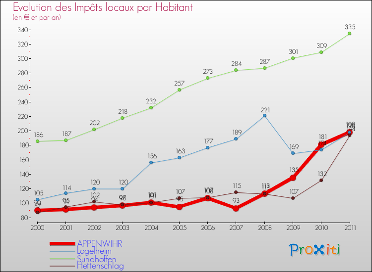 Evolution et montant des impôts locaux par Habitant pour APPENWIHR et les communes proches Comparaison des impôts locaux par habitant pour APPENWIHR et les communes voisines
