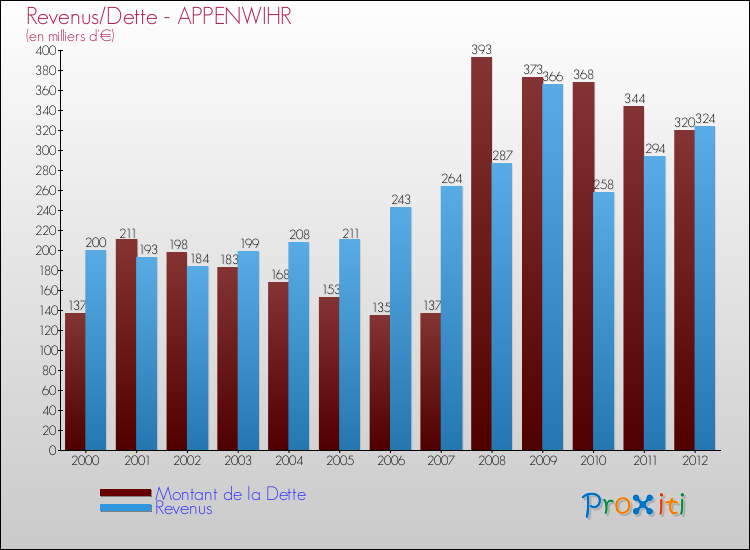 Evolution comparée de la dette et des revenus pour la commune de APPENWIHR de 2000 à 2012 Comparaison de la dette et des revenus pour APPENWIHR de 2000 à 2012