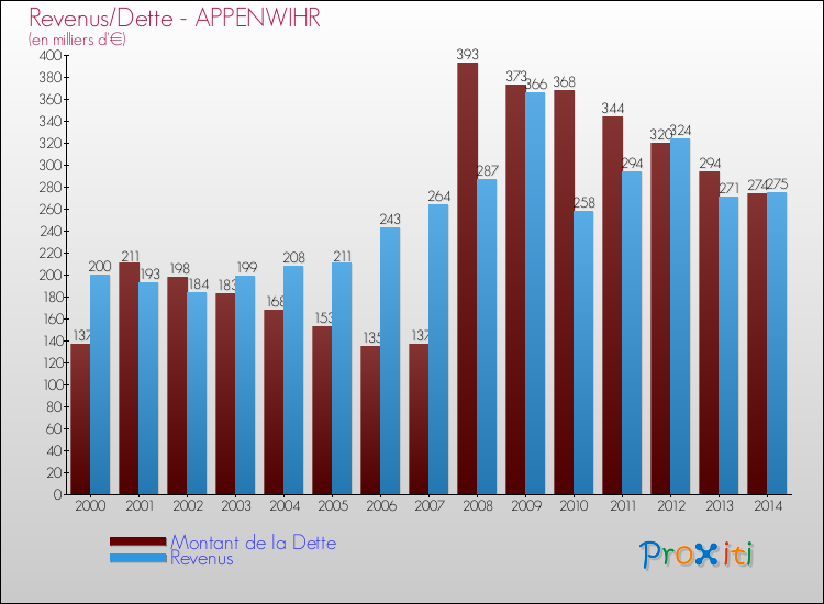 Evolution comparée de la dette et des revenus pour la commune de APPENWIHR de 2000 à 2014 Comparaison de la dette et des revenus pour APPENWIHR de 2000 à 2014