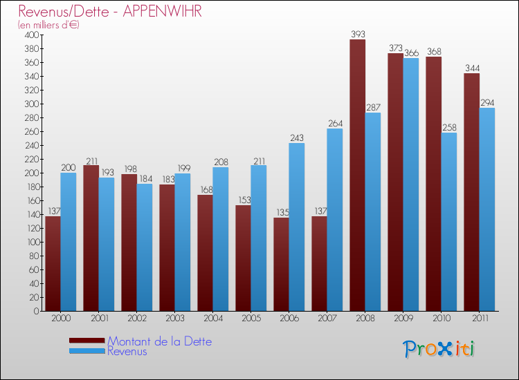 Evolution comparée de la dette et des revenus pour la commune de APPENWIHR de 2000 à 2011 Comparaison de la dette et des revenus pour APPENWIHR de 2000 à 2011