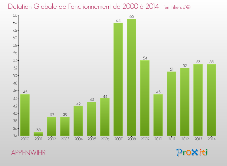 Evolution du montant de la Dotation Globale de Fonctionnement pour la commune de APPENWIHR de 2000 à 2014 Evolution du montant de la Dotation Globale de Fonctionnement pour APPENWIHR de 2000 à 2014