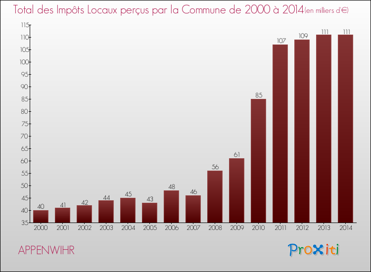 Evolution des Impôts Locaux pour la commune de APPENWIHR de 2000 à 2014 Evolution des Impôts Locaux pour APPENWIHR de 2000 à 2014