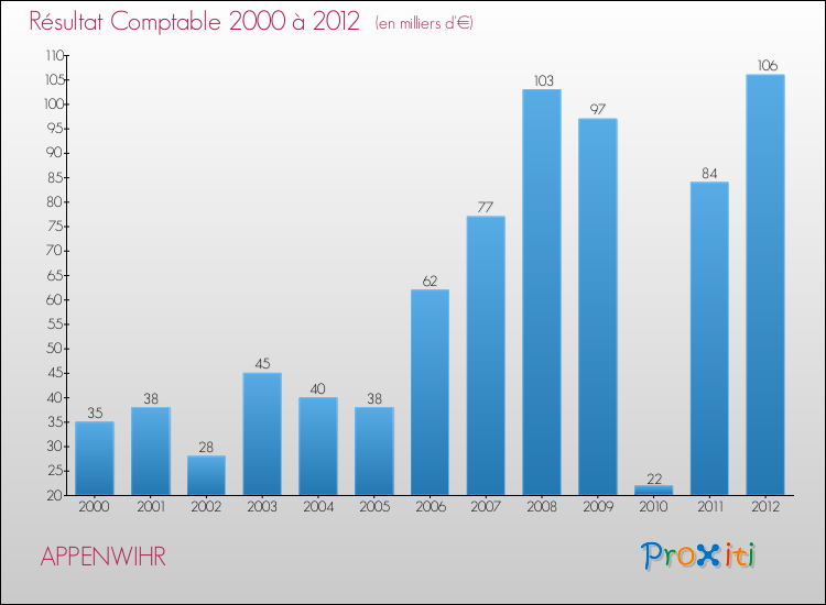 Evolution du résultat comptable pour la commune de APPENWIHR de 2000 à 2012 Evolution du résultat comptable pour APPENWIHR de 2000 à 2012