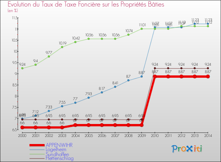 Evolution du taux de la taxe foncière sur le bati pour APPENWIHR et les communes proches de 2000 à 2014 Comparaison des taux de taxe foncière sur le bati pour APPENWIHR et les communes voisines de 2000 à 2014