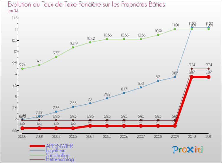 Evolution du taux de la taxe foncière sur le bati pour APPENWIHR et les communes proches Comparaison des taux de taxe foncière sur le bati pour APPENWIHR et les communes voisines