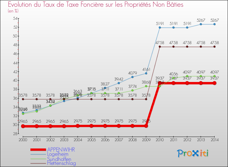 Evolution du taux de la taxe foncière sur les immeubles et terrains non batis pour APPENWIHR et les communes proches de 2000 à 2014 Comparaison des taux de la taxe foncière sur les immeubles et terrains non batis pour APPENWIHR et les communes voisines de 2000 à 2014