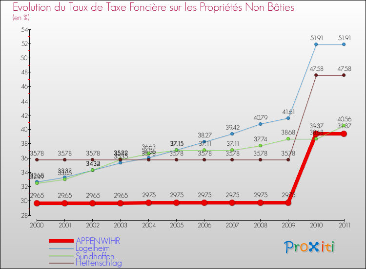 Evolution du taux de la taxe foncière sur les immeubles et terrains non batis pour APPENWIHR et les communes proches Comparaison des taux de la taxe foncière sur les immeubles et terrains non batis pour APPENWIHR et les communes voisines