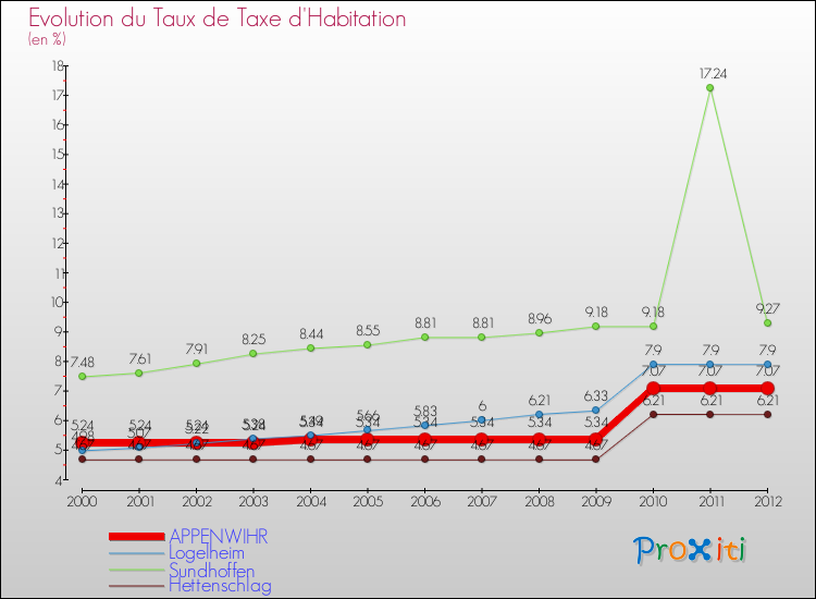 Evolution du taux de la taxe d'habitation pour APPENWIHR et les communes proches Comparaison des taux de la taxe d'habitation pour APPENWIHR et les communes voisines
