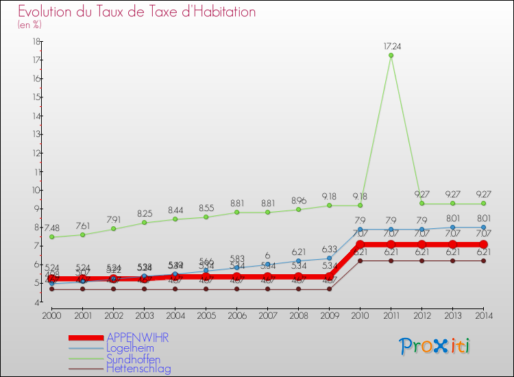 Evolution du taux de la taxe d'habitation pour APPENWIHR et les communes proches de 2000 à 2014 Comparaison des taux de la taxe d'habitation pour APPENWIHR et les communes voisines de 2000 à 2014