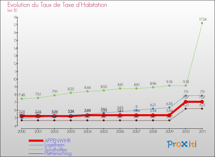 Evolution du taux de la taxe d'habitation pour APPENWIHR et les communes proches Comparaison des taux de la taxe d'habitation pour APPENWIHR et les communes voisines