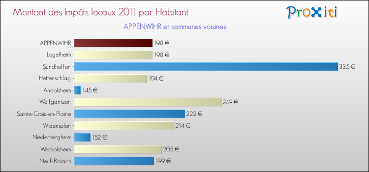 Montant des impôts locaux par Habitant pour APPENWIHR et les communes proches Comparaison des impôts locaux par habitant pour APPENWIHR et les communes voisines
