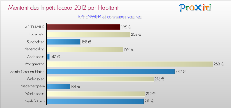 Montant des impôts locaux par Habitant pour APPENWIHR et les communes proches Comparaison des impôts locaux par habitant pour APPENWIHR et les communes voisines