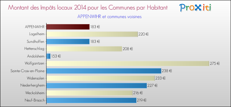 Montant des impôts locaux par Habitant pour APPENWIHR et les communes proches en 2014 Comparaison des impôts locaux par habitant pour APPENWIHR et les communes voisines en 2014
