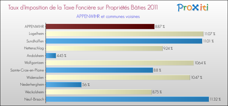 Taux d'imposition de la taxe foncière sur le bati 2011 pour APPENWIHR et les communes proches Comparaison des taux d'imposition de la taxe foncière sur le bati 2011 pour APPENWIHR et les communes voisines