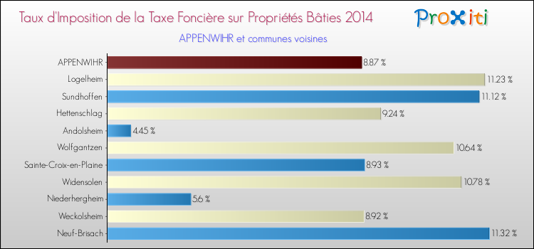 Taux d'imposition de la taxe foncière sur le bati 2014 pour APPENWIHR et les communes proches Comparaison des taux d'imposition de la taxe foncière sur le bati 2014 pour APPENWIHR et les communes voisines