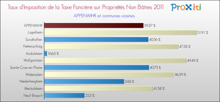 Taux d'imposition de la taxe foncière sur les immeubles et terrains non batis 2011 pour APPENWIHR et les communes proches Comparaison des taux d'imposition de la taxe foncière sur les immeubles et terrains non batis 2011 pour APPENWIHR et les communes voisines